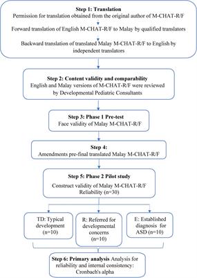 Malay translation and validation of modified checklist for autism in toddlers, revised with follow-up (M-CHAT-R/F)